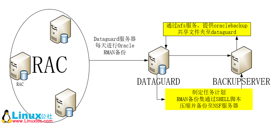 通过 shell 脚本实现对 Oracle RMAN 备份集压缩并异地备份