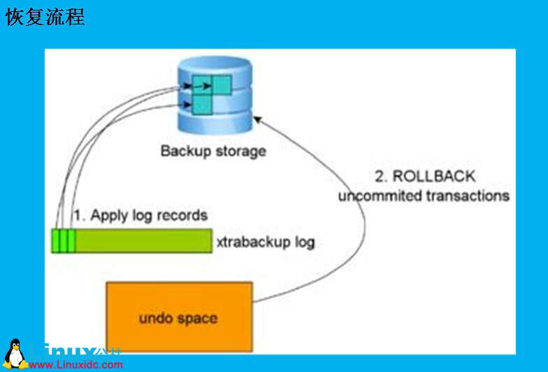 XtraBackup 备份原理和实战详解