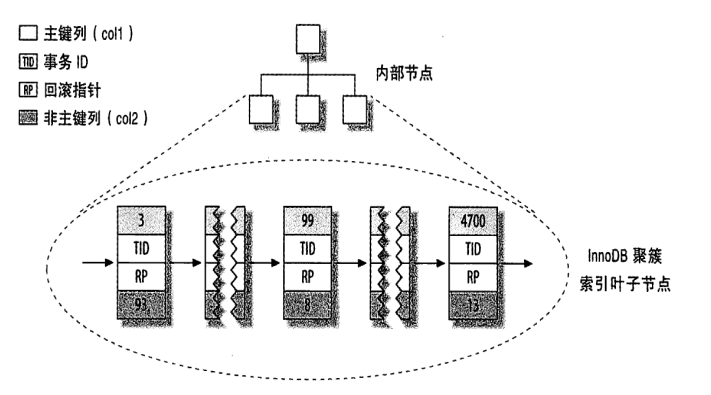 MySQL 内核 InnoDB 存储引擎详解