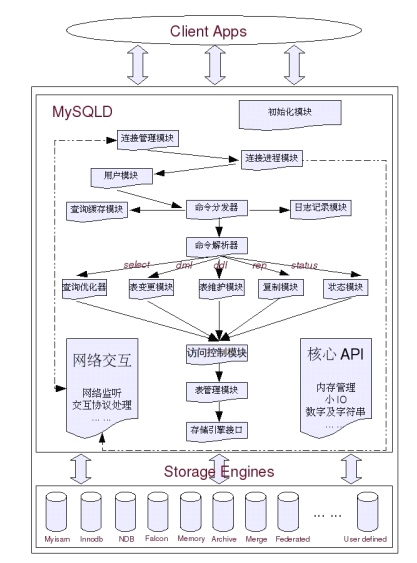 MySQL 基础架构之查询语句执行流程