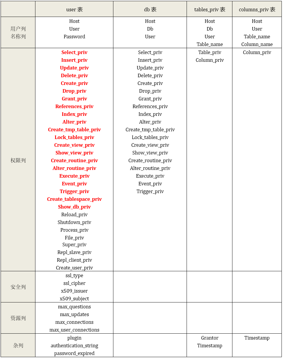 MariaDB/MySQL 用户和权限管理详解