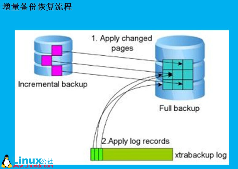 XtraBackup 备份原理和实战详解