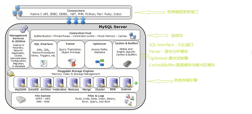 MySQL 学习笔记—插件式存储引擎 MySQL 学习笔记—插件式存储引擎