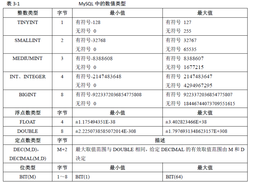 MySQL 整型数据类型详解