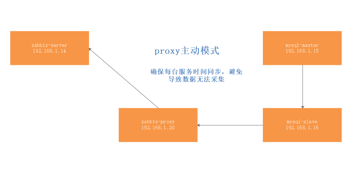 Zabbix实现对MySQL数据库主从监控-星哥说事