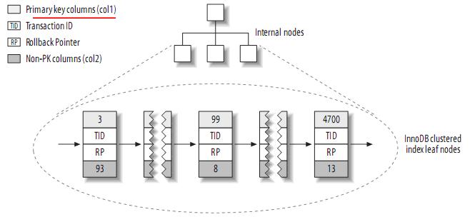 MySQL 的索引与优化 MySQL 的索引与优化