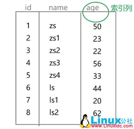 SQL 优化 MySQL 版 - B 树索引详讲