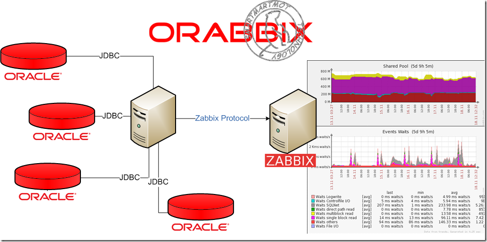 Zabbix 通过 Orabbix 监控 Oracle 数据库 Zabbix 通过 Orabbix 监控 Oracle 数据库