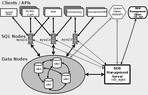 MySQL 数据库的高可用性分析