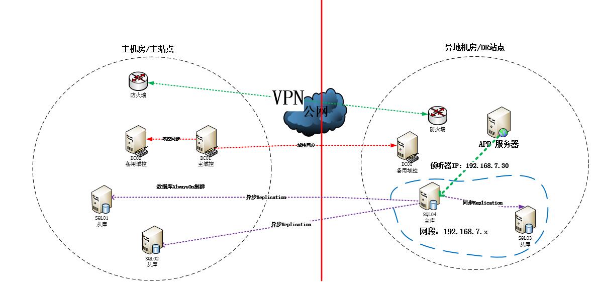 手把手教你搭建 SQL Server AlwaysOn 图文详解