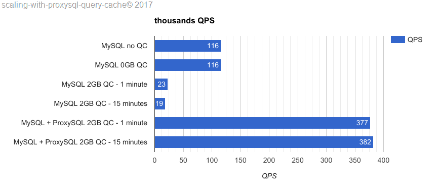 使用 ProxySQL 查询缓存进行扩展