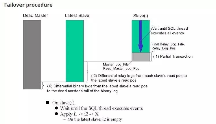 MySQL5.7 MHA+MaxScale2.0 构建高可用环境