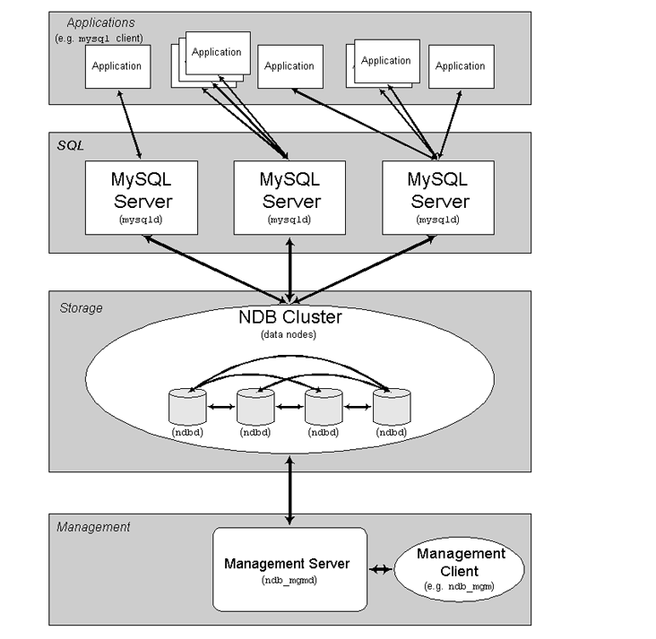 Ubuntu 下 MySQL Cluster 安装和配置 Ubuntu 下 MySQL Cluster 安装和配置