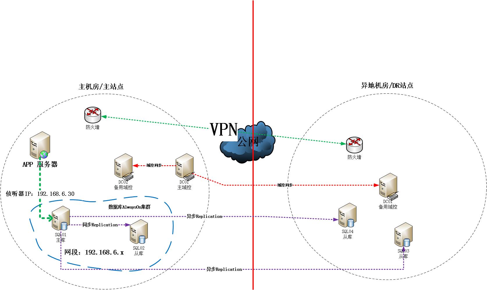 手把手教你搭建 SQL Server AlwaysOn 图文详解