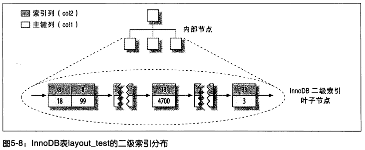 MySQL 聚簇索引深入理解