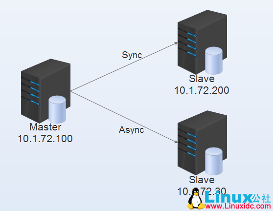 MySQL 数据同步原理及实现
