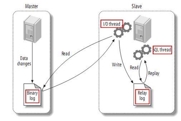 MySQL 主从复制详解 MySQL 主从复制详解