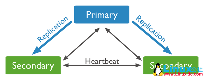 MongoDB 的副本集节点角色介绍及选举过程浅析