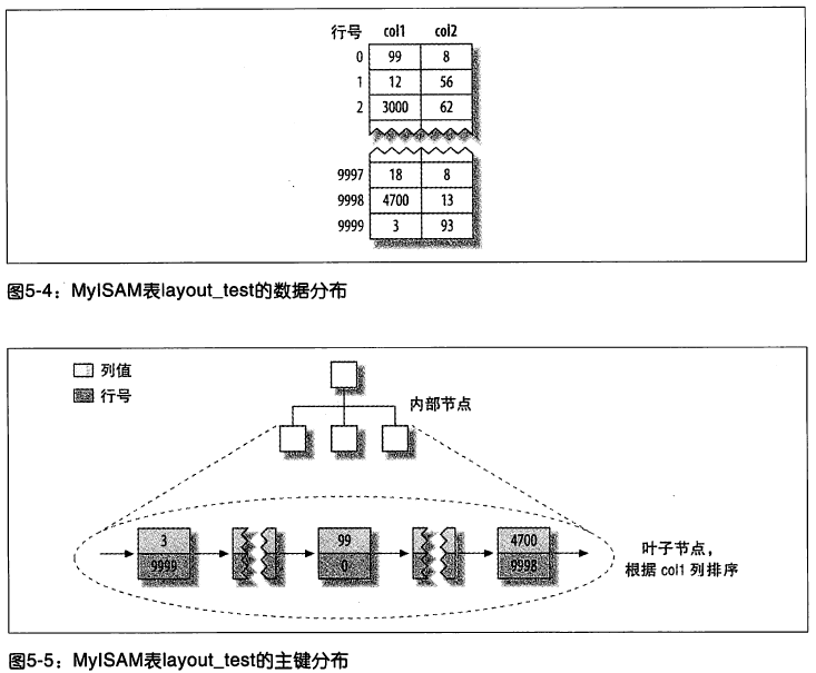 MySQL 聚簇索引深入理解