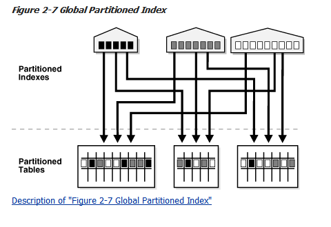Oracle 本地分区索引、全局本地分区索引 Oracle 本地分区索引、全局本地分区索引