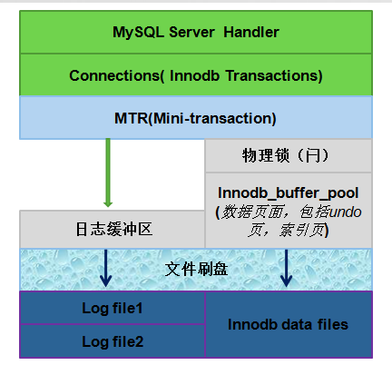 MySQL InnoDB 日志管理机制中的 MTR 和日志刷盘
