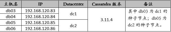 Apache Cassandra 多节点跨数据中心集群配置以及日常操作 Apache Cassandra 多节点跨数据中心集群配置以及日常操作
