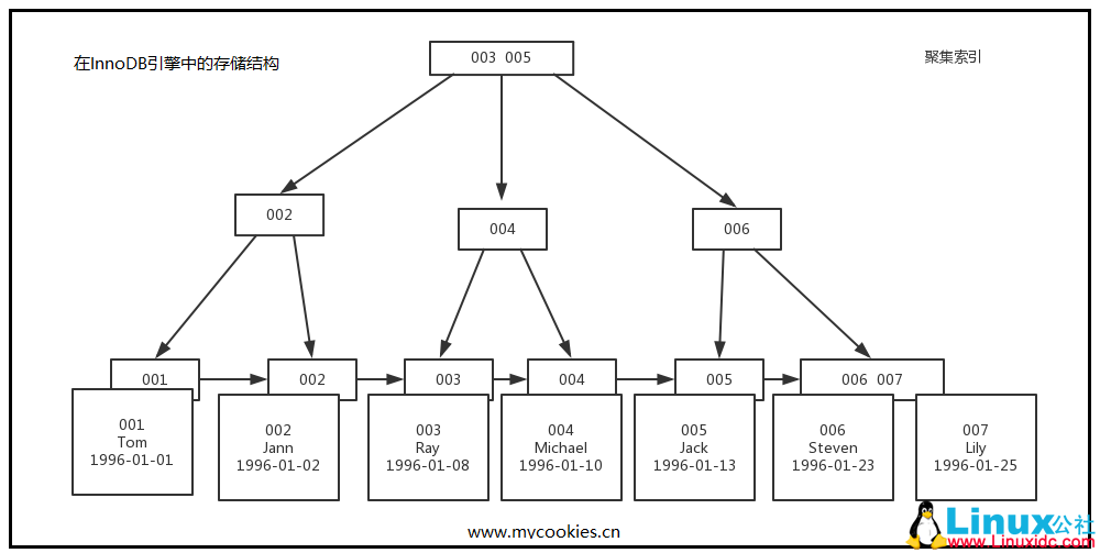 MySQL 索引 --B-Tree(B+Tree)图文详解 MySQL 索引 --B-Tree(B+Tree)图文详解