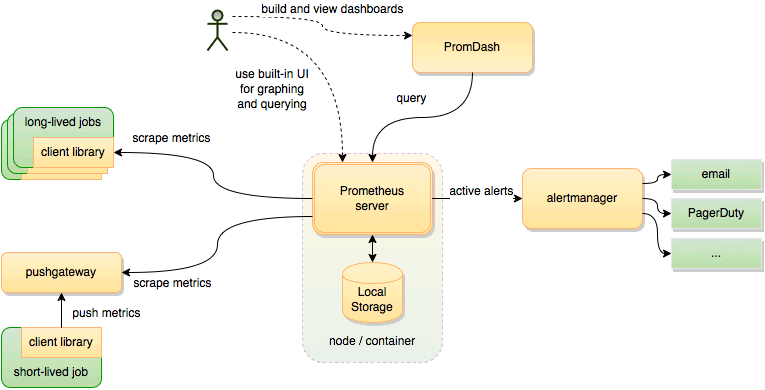 CentOS 7.2 下安装 Prometheus 和 Grafana 监控 MySQL 服务器性能 CentOS 7.2 下安装 Prometheus 和 Grafana 监控 MySQL 服务器性能