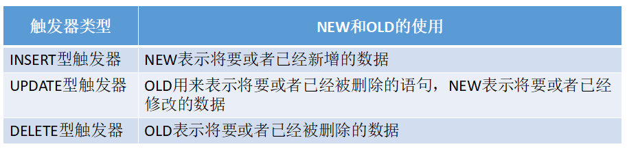 MySQL 之触发器详解