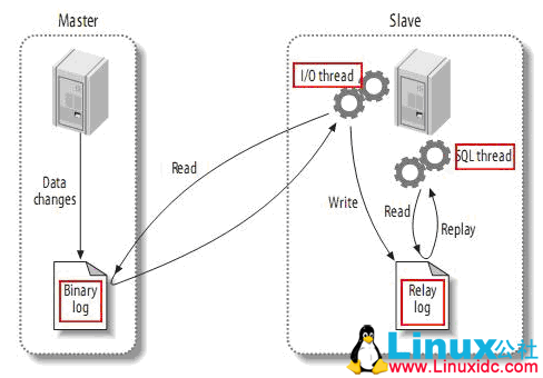 MySQL 5.7.18 的安装与主从复制