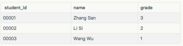 如何将关系型数据导入 MongoDB？