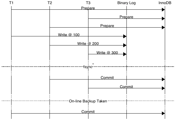 MySQL Group Commit 组提交详解