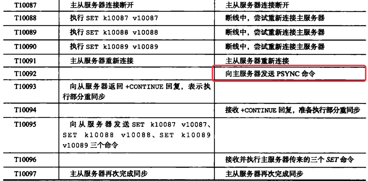 Redis 源码剖析之主从复制