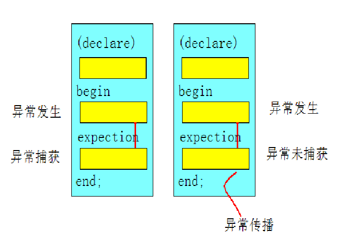 Oracle SQL 异常处理 Oracle SQL 异常处理