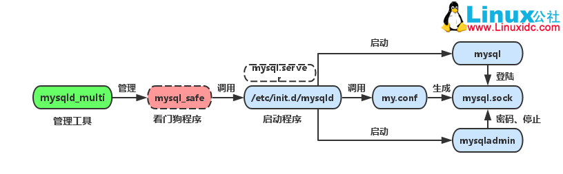 mysqld_multi 多实例启动工具 mysqld_multi 多实例启动工具
