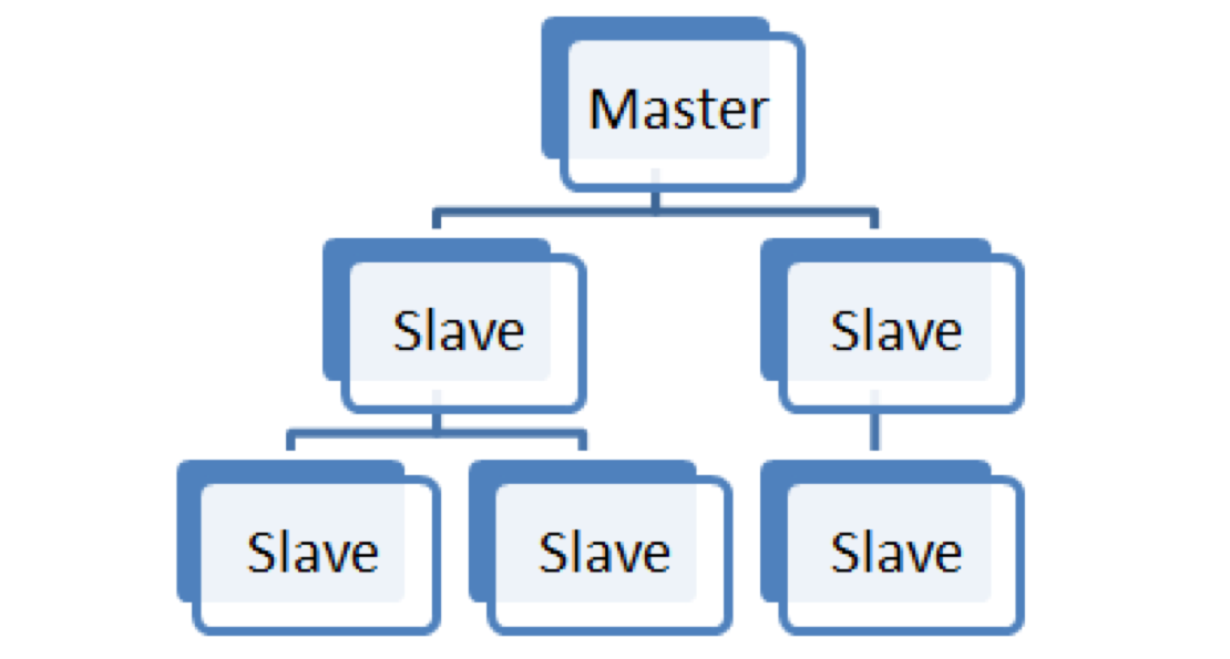 Redis 高可用及分片集群 Redis 高可用及分片集群