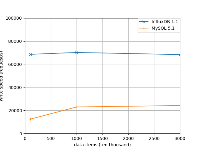 InfluxDB 和 MySQL 的读写对比测试 InfluxDB 和 MySQL 的读写对比测试