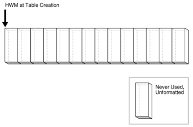Oracle 高水位标记（HWM）