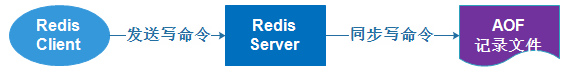 Redis 持久化方法对比分析