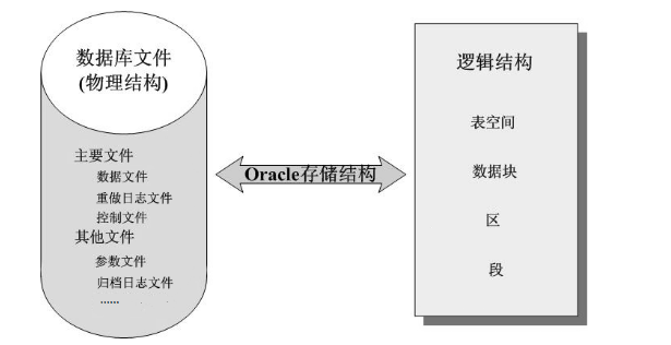 Oracle 体系结构和用户管理