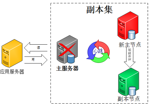 高可用 MongoDB 集群部署详解 高可用 MongoDB 集群部署详解