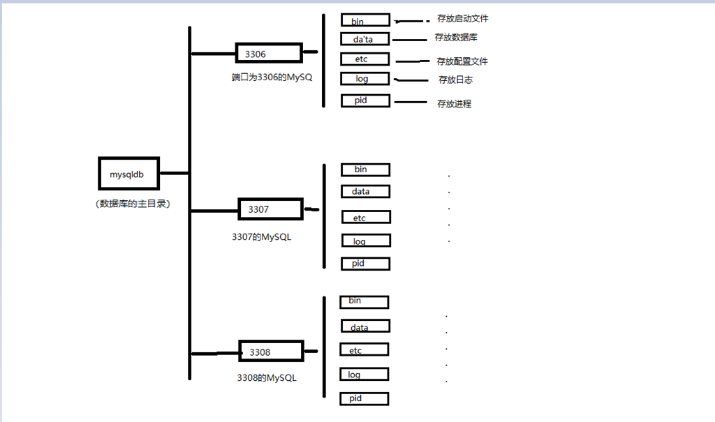 MySQL 多实例安装