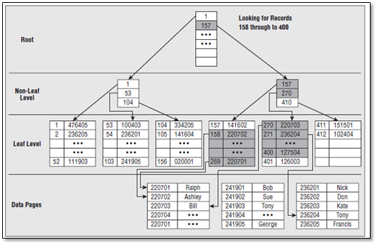 MySQL 索引管理与执行计划 MySQL 索引管理与执行计划