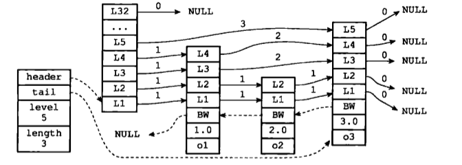 Redis 中的跳跃表深入理解