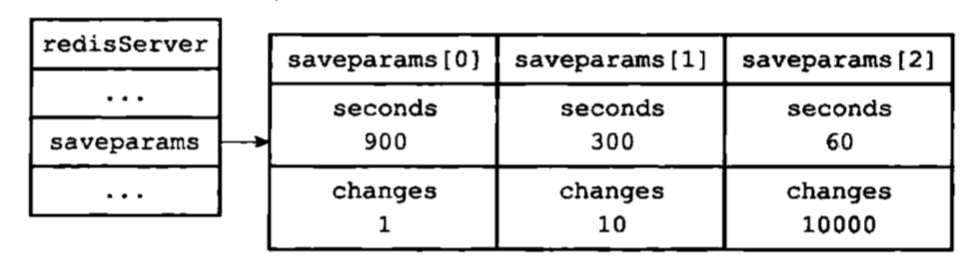 Redis 源码剖析之持久化