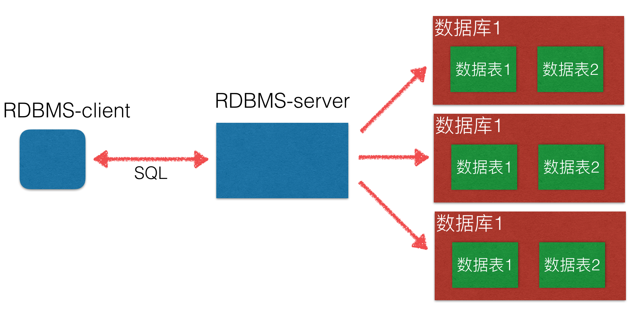 MySQL 数据库的基本使用