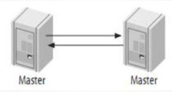 MySQL 主从架构的实现 MySQL 主从架构的实现