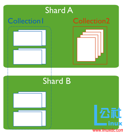 MongoDB 分片管理详解