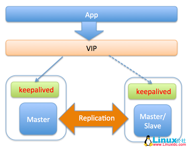 MySQL 高可用方案