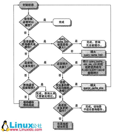 MySQL 查询缓存 MySQL 查询缓存